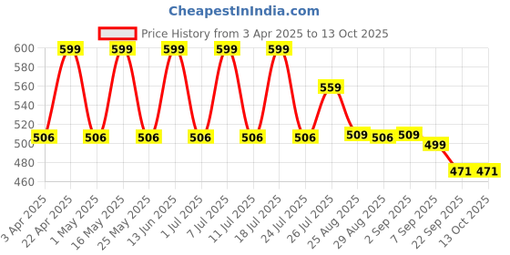 myntra.com Pairs4U WomenEthnic Mojaris With Embroidered Flats pairs4u Price History Graph from 3 Apr 2025 to 13 Oct 2025