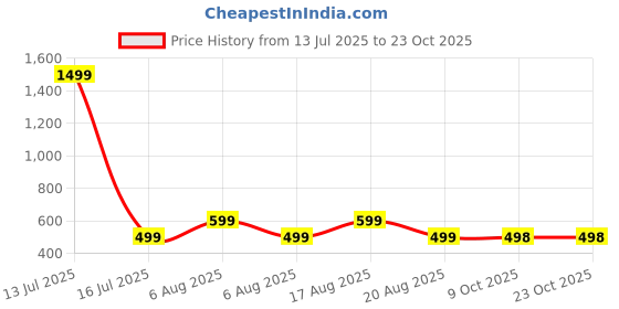 myntra.com voici Paisley Design Cravats voici Price History Graph from 13 Jul 2025 to 22 Oct 2025