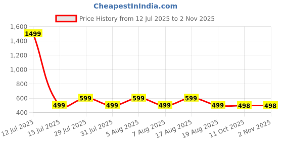 myntra.com voici Paisley Design Cravats voici Price History Graph from 12 Jul 2025 to 2 Nov 2025