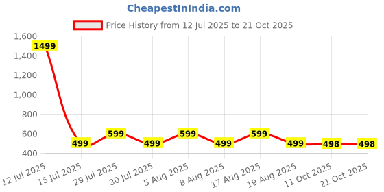 myntra.com voici Paisley Design Cravats voici Price History Graph from 12 Jul 2025 to 21 Oct 2025
