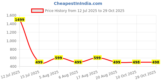 myntra.com voici Paisley Design Cravats voici Price History Graph from 12 Jul 2025 to 29 Oct 2025