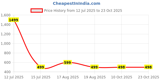 myntra.com voici Paisley Design Cravats voici Price History Graph from 12 Jul 2025 to 23 Oct 2025