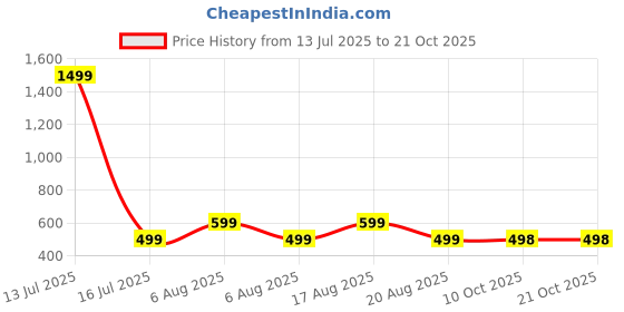 myntra.com voici Paisley Design Cravats voici Price History Graph from 13 Jul 2025 to 21 Oct 2025