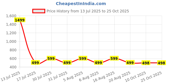 myntra.com voici Paisley Design Cravats voici Price History Graph from 13 Jul 2025 to 25 Oct 2025
