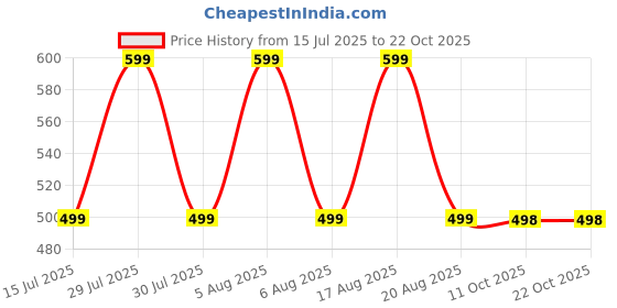 myntra.com voici Paisley Design Cravats voici Price History Graph from 15 Jul 2025 to 22 Oct 2025