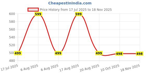 myntra.com voici Paisley Design Cravats voici Price History Graph from 17 Jul 2025 to 18 Nov 2025