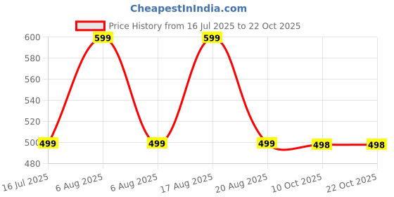 myntra.com voici Paisley Design Cravats voici Price History Graph from 16 Jul 2025 to 22 Oct 2025