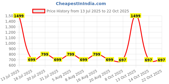 myntra.com voici Paisley Design Cravats & Pocket Square Combo voici Price History Graph from 13 Jul 2025 to 22 Oct 2025