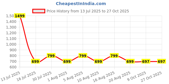 myntra.com voici Paisley Design Cravats & Pocket Square Combo voici Price History Graph from 13 Jul 2025 to 26 Oct 2025