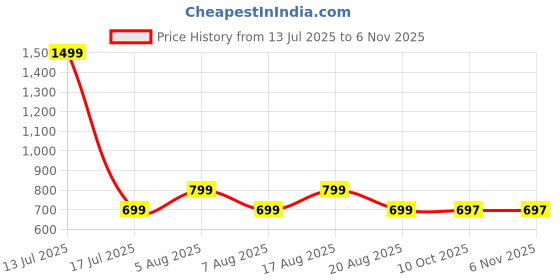 myntra.com voici Paisley Design Cravats & Pocket Square Combo voici Price History Graph from 13 Jul 2025 to 2 Nov 2025