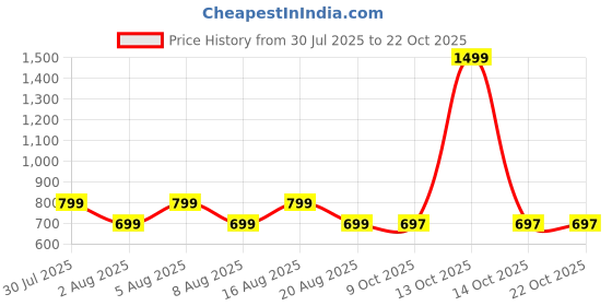 myntra.com voici Paisley Design Cravats & Pocket Square Combo voici Price History Graph from 30 Jul 2025 to 22 Oct 2025