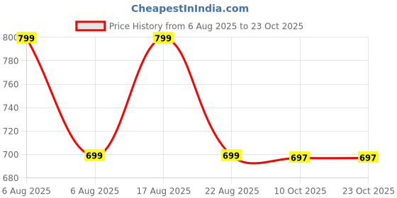 myntra.com voici Paisley Design Cravats & Pocket Square Combo voici Price History Graph from 6 Aug 2025 to 22 Oct 2025