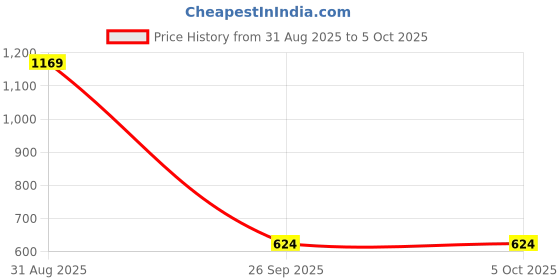 myntra.com PAKLON Men Hooded Solid Open Front Jacket paklon Price History Graph from 31 Aug 2025 to 4 Oct 2025