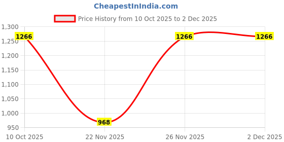 myntra.com PAKLON Men Long Sleeves Hooded Neck Front-Open Sweatshirt paklon Price History Graph from 10 Oct 2025 to 1 Dec 2025