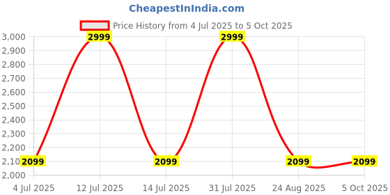 myntra.com PAKLON Men Sweatshirt paklon Price History Graph from 4 Jul 2025 to 5 Oct 2025