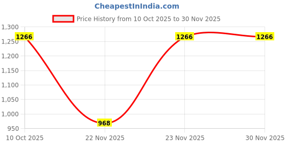 myntra.com PAKLON Men Sweatshirt paklon Price History Graph from 10 Oct 2025 to 30 Nov 2025