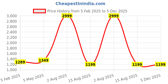myntra.com PALASH Abstract Printed Pure Cotton Ikat Block Unstitched Dress Material palash Price History Graph from 5 Feb 2025 to 5 Dec 2025
