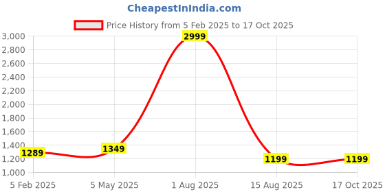 myntra.com PALASH Abstract Printed Pure Cotton Ikat Block Unstitched Dress Material palash Price History Graph from 5 Feb 2025 to 15 Oct 2025