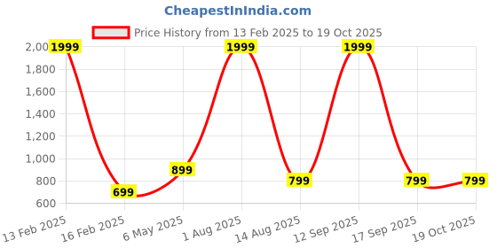myntra.com PALASH Abstract Printed Pure Cotton Unstitched Dress Material palash Price History Graph from 13 Feb 2025 to 18 Oct 2025