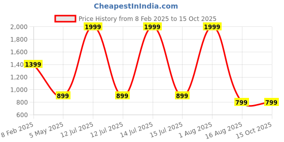 myntra.com PALASH Block Printed Pure Cotton Unstitched Dress Material palash Price History Graph from 8 Feb 2025 to 14 Oct 2025