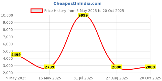 myntra.com PALASH Embroidered Pure Cotton Unstitched Dress Material palash Price History Graph from 5 May 2025 to 20 Oct 2025