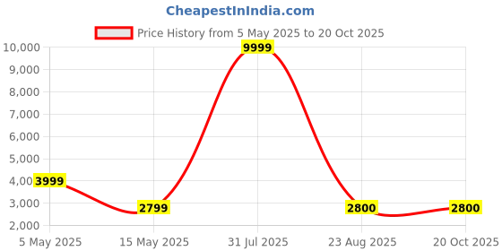 myntra.com PALASH Embroidered Pure Cotton Unstitched Dress Material palash Price History Graph from 5 May 2025 to 20 Oct 2025