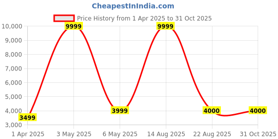 myntra.com PALASH Ethnic Motifs Block Printed Patchwork Pure Cotton Unstitched Dress Material palash Price History Graph from 1 Apr 2025 to 30 Oct 2025