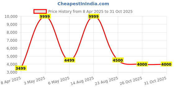 myntra.com PALASH Ethnic Motifs Block Printed Patchwork Pure Cotton Unstitched Dress Material palash Price History Graph from 8 Apr 2025 to 30 Oct 2025