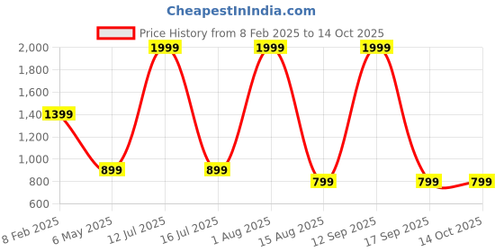 myntra.com PALASH Ethnic Motifs Block Printed Pure Cotton Unstitched Dress Material palash Price History Graph from 8 Feb 2025 to 13 Oct 2025