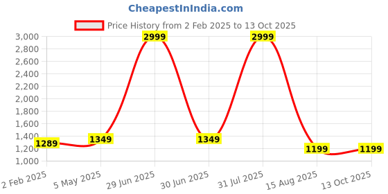 myntra.com PALASH Ethnic Motifs Printed Pure Cotton Block Print Unstitched Dress Material palash Price History Graph from 2 Feb 2025 to 13 Oct 2025