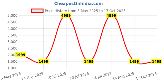 myntra.com PALASH Floral Block Printed Pure Cotton Unstitched Dress Material palash Price History Graph from 5 May 2025 to 16 Oct 2025