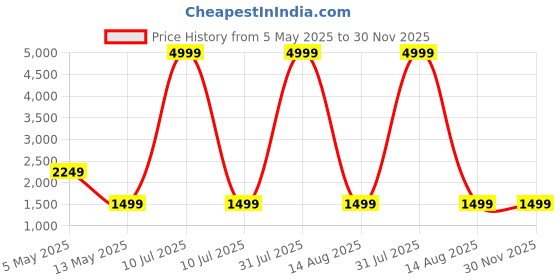 myntra.com PALASH Floral Block Printed Pure Cotton Unstitched Dress Material palash Price History Graph from 5 May 2025 to 30 Nov 2025
