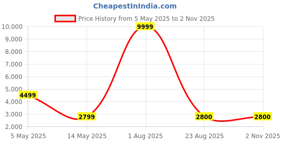 myntra.com PALASH Floral Embroidered Pure Cotton Unstitched Dress Material palash Price History Graph from 5 May 2025 to 1 Nov 2025