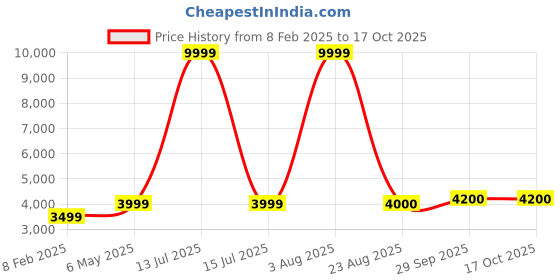 myntra.com PALASH Floral Embroidered Pure Silk Unstitched Kurta Material palash Price History Graph from 8 Feb 2025 to 17 Oct 2025