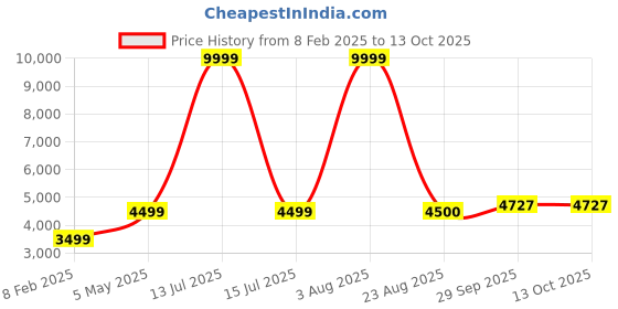 myntra.com PALASH Floral Embroidered Pure Silk Unstitched Kurta Material palash Price History Graph from 8 Feb 2025 to 12 Oct 2025