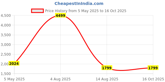 myntra.com PALASH Floral Embroidered Pure Silk Unstitched Kurta Material palash Price History Graph from 5 May 2025 to 16 Oct 2025