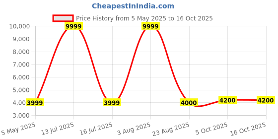 myntra.com PALASH Floral Embroidered Pure Silk Unstitched Kurta Material palash Price History Graph from 5 May 2025 to 16 Oct 2025
