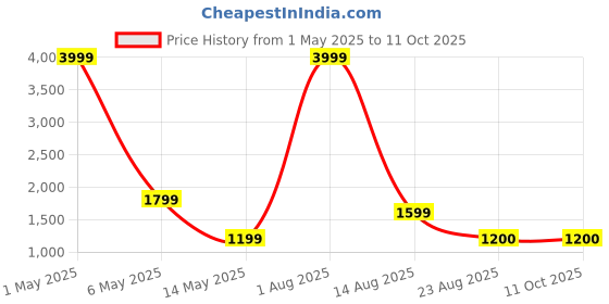 myntra.com PALASH Floral Printed Pure Cotton Block Printed Unstitched Dress Material palash Price History Graph from 1 May 2025 to 11 Oct 2025