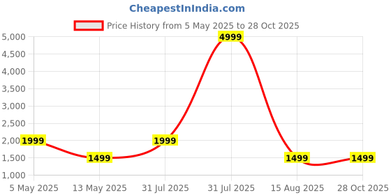 myntra.com PALASH Floral Printed Pure Cotton Unstitched Dress Material palash Price History Graph from 5 May 2025 to 28 Oct 2025