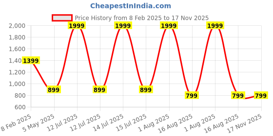 myntra.com PALASH Geometric Block Printed Pure Cotton Unstitched Dress Material palash Price History Graph from 8 Feb 2025 to 16 Nov 2025