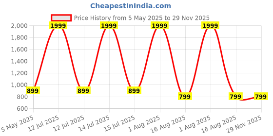 myntra.com PALASH Geometric Block Printed Pure Cotton Unstitched Dress Material palash Price History Graph from 5 May 2025 to 29 Nov 2025