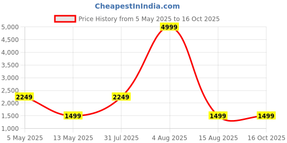 myntra.com PALASH Paisely Block Printed Pure Cotton Unstitched Dress Material palash Price History Graph from 5 May 2025 to 16 Oct 2025
