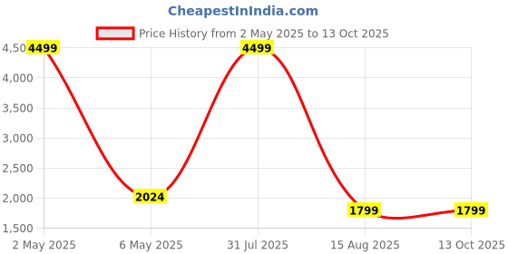 myntra.com PALASH Printed Linen Unstitched Dress Material palash Price History Graph from 2 May 2025 to 12 Oct 2025