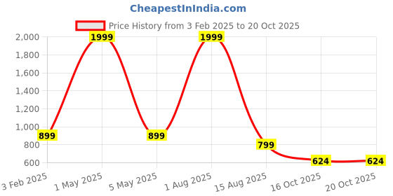 myntra.com PALASH Printed Pure Cotton Unstitched Dress Material palash Price History Graph from 3 Feb 2025 to 20 Oct 2025