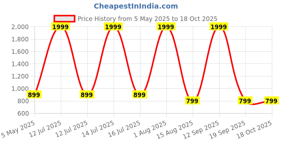 myntra.com PALASH Striped Block Printed Pure Cotton Unstitched Dress Material palash Price History Graph from 5 May 2025 to 18 Oct 2025