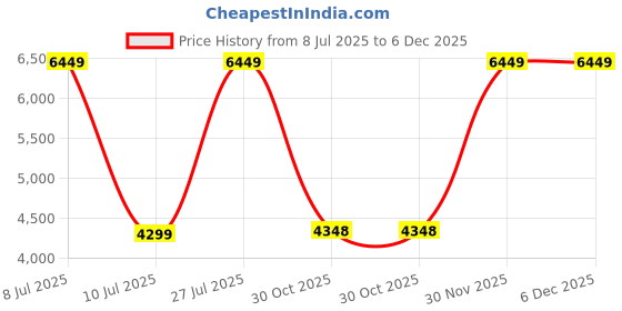 myntra.com Palay Kids Stylish Wheeled Backpack palay Price History Graph from 8 Jul 2025 to 6 Dec 2025