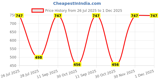 myntra.com Palay Men 6.7 Inch Mobile Arm Band Case palay Price History Graph from 26 Jul 2025 to 1 Dec 2025
