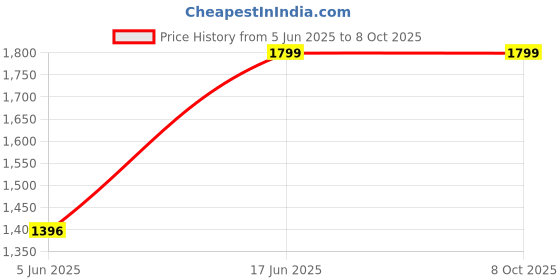 myntra.com Palay Men Backpack palay Price History Graph from 5 Jun 2025 to 7 Oct 2025