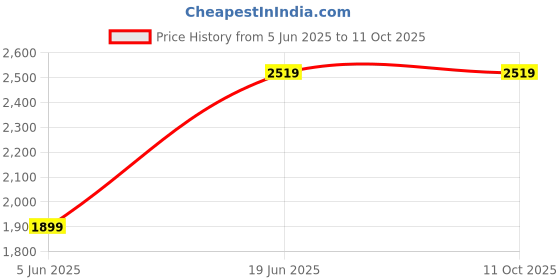 myntra.com Palay Men Colourblocked Backpack palay Price History Graph from 5 Jun 2025 to 11 Oct 2025