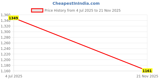 myntra.com Palay Men Colourblocked Messenger Bag palay Price History Graph from 4 Jul 2025 to 21 Nov 2025